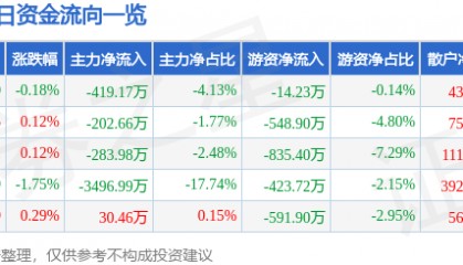 股票行情快报：老白干酒（600559）10月22日主力资金净卖出419.17万元