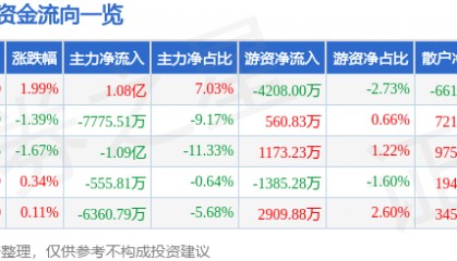 股票行情快报：士兰微（600460）8月1日主力资金净买入1.08亿元