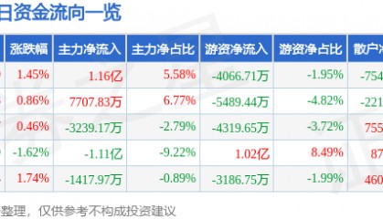 股票行情快报：中芯国际（688981）6月5日主力资金净买入1.16亿元