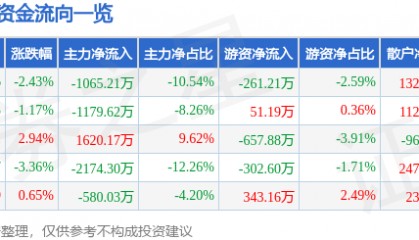 股票行情快报：爱仕达（002403）9月26日主力资金净卖出1065.21万元