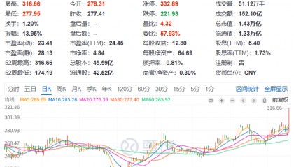 宁德时代暴涨！