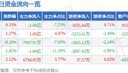 股票行情快报：拓维信息（002261）7月14日主力资金净卖出1.06亿元
