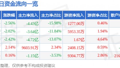 股票行情快报：牧原股份（002714）9月18日主力资金净卖出4.43亿元