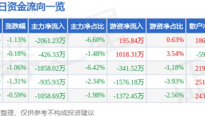 股票行情快报：古井贡酒（000596）9月25日主力资金净卖出2061.23万元