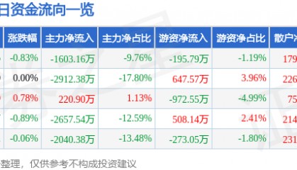 股票行情快报：老白干酒（600559）11月4日主力资金净卖出1603.16万元