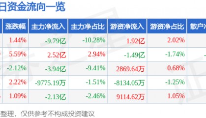 股票行情快报：拓维信息（002261）8月25日主力资金净卖出9.79亿元