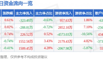 股票行情快报：长城汽车（601633）10月9日主力资金净卖出323.49万元