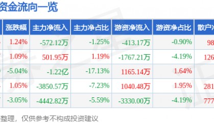 股票行情快报：二六三（002467）9月25日主力资金净卖出572.12万元