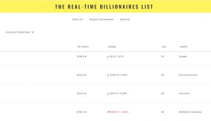 黄仁勋再抛数千万美元英伟达股票 身家超越“股神”巴菲特！