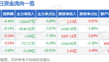 股票行情快报：长江电力（600900）8月6日主力资金净卖出1564.07万元