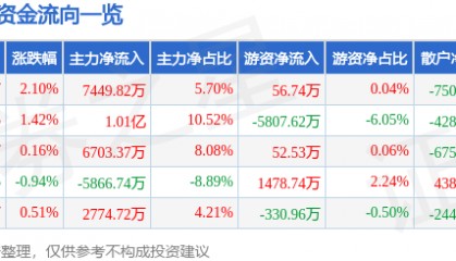 股票行情快报：士兰微（600460）7月25日主力资金净买入7449.82万元