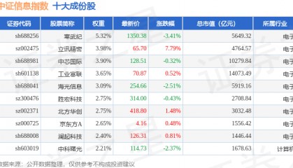 9月23日中证信息（399935）指数跌0.3%，成份股拓维信息（002261）领跌