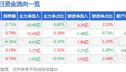 股票行情快报：宁德时代（300750）9月18日主力资金净卖出10.46亿元