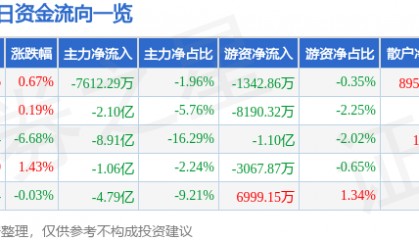 股票行情快报：拓维信息（002261）9月25日主力资金净卖出7612.29万元