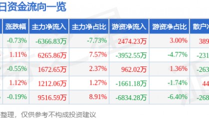 股票行情快报：中国石化（600028）10月17日主力资金净卖出6366.83万元
