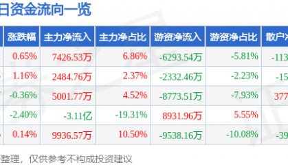 股票行情快报：潍柴动力（000338）9月30日主力资金净买入7426.53万元