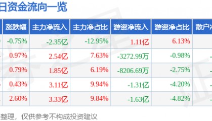 股票行情快报：中兴通讯（000063）7月14日主力资金净卖出2.35亿元
