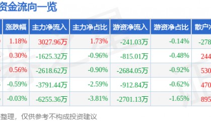 股票行情快报：士兰微（600460）9月22日主力资金净买入3027.96万元