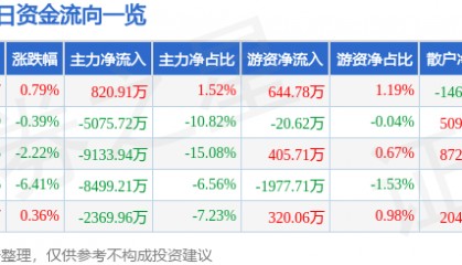 股票行情快报：三丰智能（300276）7月31日主力资金净买入820.91万元