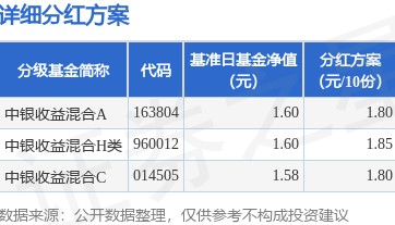 基金分红：中银收益混合基金2月12日分红
