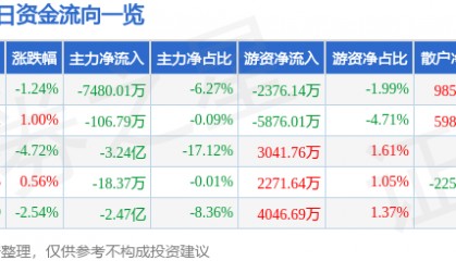 股票行情快报：大族激光（002008）9月30日主力资金净卖出7480.01万元