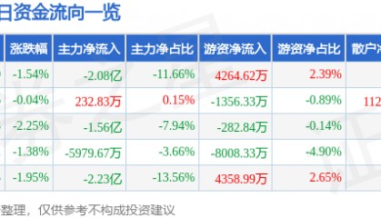 股票行情快报：牧原股份（002714）10月22日主力资金净卖出2.08亿元