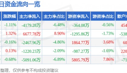 股票行情快报：长电科技（600584）6月19日主力资金净卖出4179.28万元