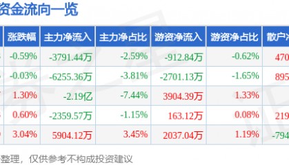 股票行情快报：士兰微（600460）9月17日主力资金净卖出3791.44万元