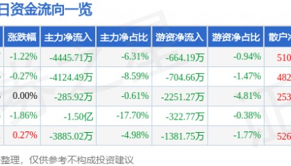股票行情快报：上海电气（601727）6月13日主力资金净卖出4445.71万元