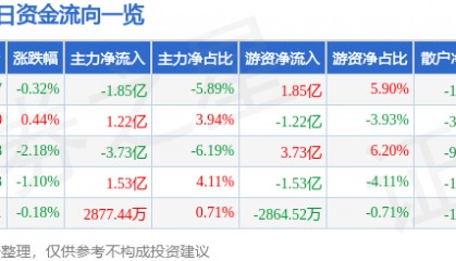 股票行情快报：贵州茅台（600519）5月21日主力资金净卖出1.85亿元