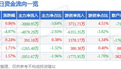 股票行情快报：山东黄金（600547）8月12日主力资金净卖出3000.95万元