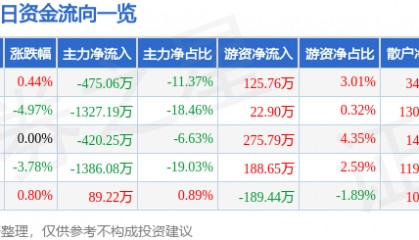 股票行情快报：ST葫芦娃（605199）11月24日主力资金净卖出475.06万元