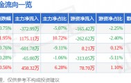 股票行情快报：爱仕达（002403）10月28日主力资金净卖出372.99万元