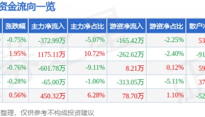 股票行情快报：爱仕达（002403）10月28日主力资金净卖出372.99万元