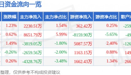 股票行情快报：平安银行（000001）10月16日主力资金净买入2230.51万元