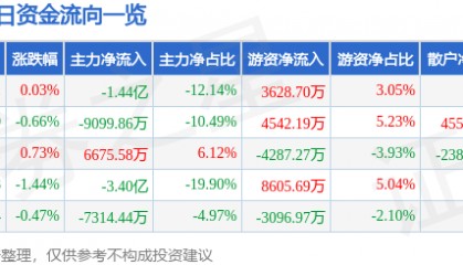 股票行情快报：中兴通讯（000063）6月18日主力资金净卖出1.44亿元