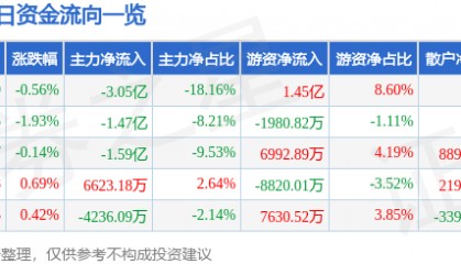 股票行情快报：交通银行（601328）10月30日主力资金净卖出3.05亿元