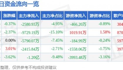 股票行情快报：华天科技（002185）9月10日主力资金净卖出2580.93万元