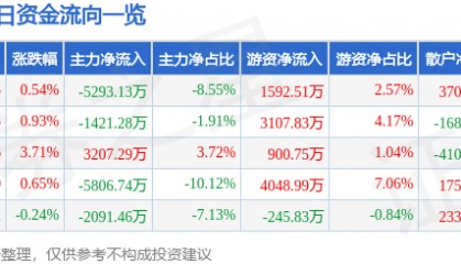 股票行情快报：东方雨虹（002271）10月14日主力资金净卖出5293.13万元