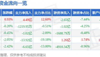 股票行情快报：比亚迪（002594）6月18日主力资金净买入4.49亿元