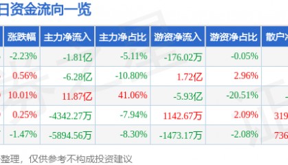 股票行情快报：巨轮智能（002031）9月4日主力资金净卖出1.81亿元