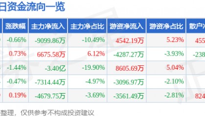 股票行情快报：中兴通讯（000063）6月17日主力资金净卖出9099.86万元