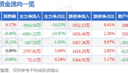 股票行情快报：片仔癀（600436）7月16日主力资金净卖出3916.56万元
