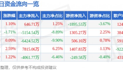 股票行情快报：三丰智能（300276）8月22日主力资金净买入646.71万元