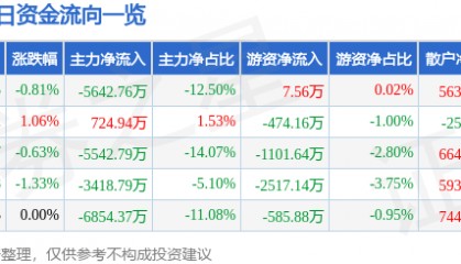 股票行情快报：上海贝岭（600171）7月9日主力资金净卖出5642.76万元