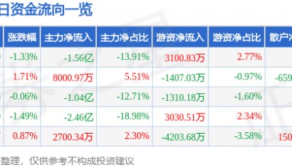 股票行情快报：中兴通讯（000063）5月30日主力资金净卖出1.56亿元