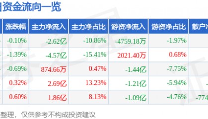 股票行情快报：五粮液（000858）6月4日主力资金净卖出2.62亿元