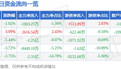 股票行情快报：大族激光（002008）10月16日主力资金净卖出1003.25万元