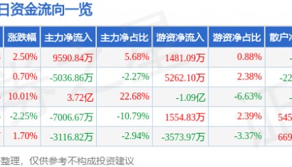 股票行情快报：完美世界（002624）9月17日主力资金净买入9590.84万元