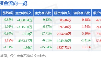 股票行情快报：同仁堂（600085）9月4日主力资金净卖出4360.04万元